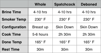 Spatchcock Turkey Cooking Time Chart