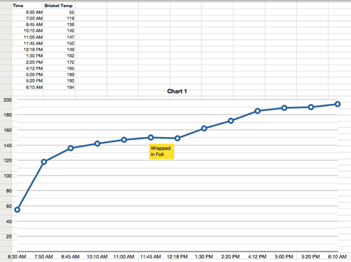 Smoke Brisket Temperature Chart